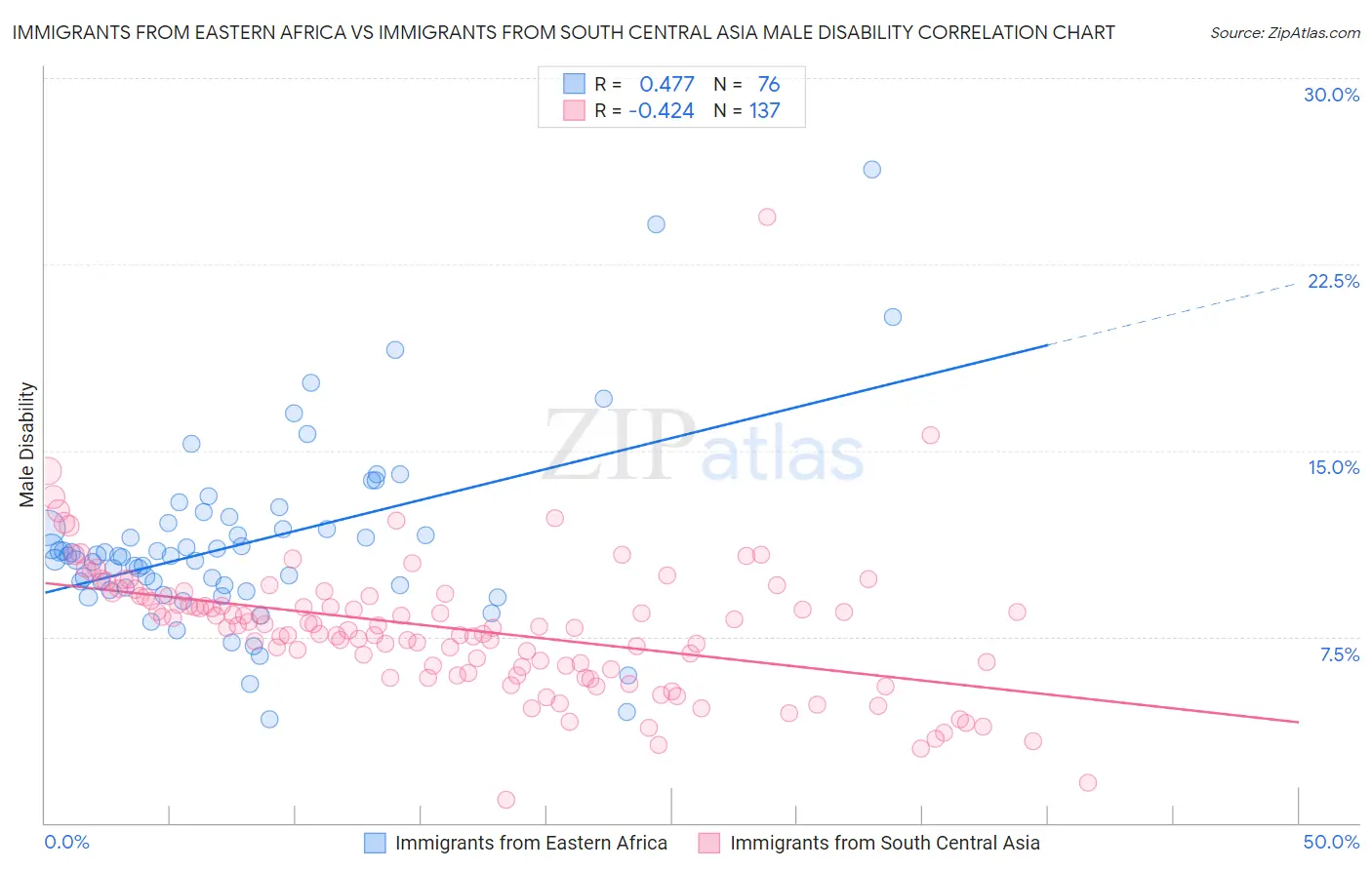 Immigrants from Eastern Africa vs Immigrants from South Central Asia Male Disability