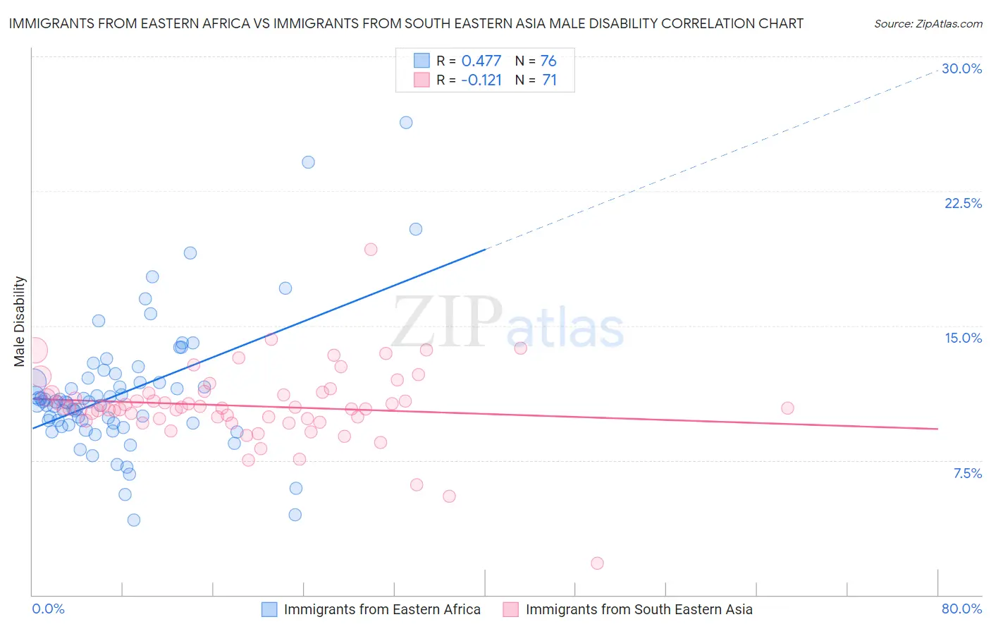 Immigrants from Eastern Africa vs Immigrants from South Eastern Asia Male Disability