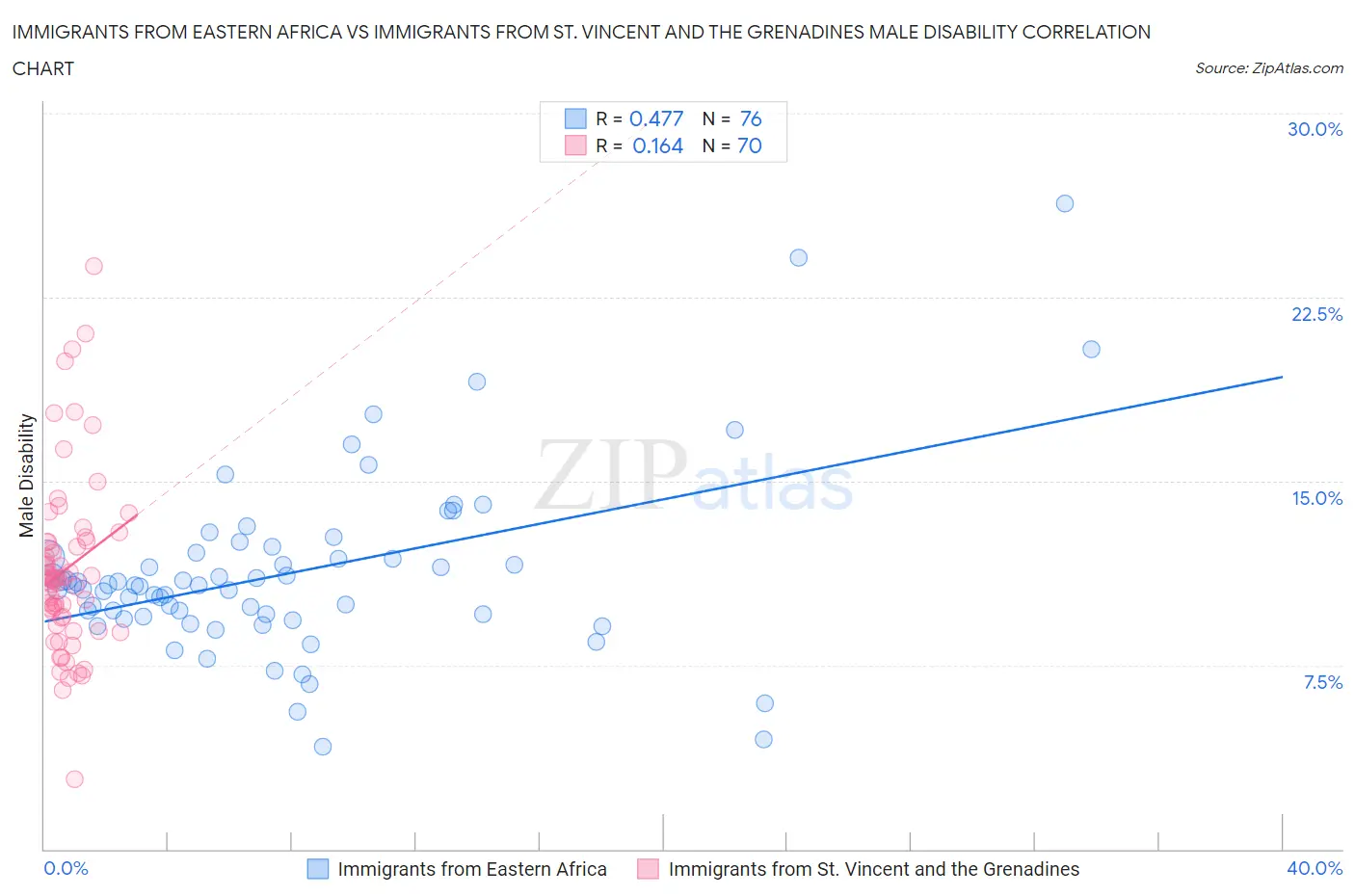 Immigrants from Eastern Africa vs Immigrants from St. Vincent and the Grenadines Male Disability