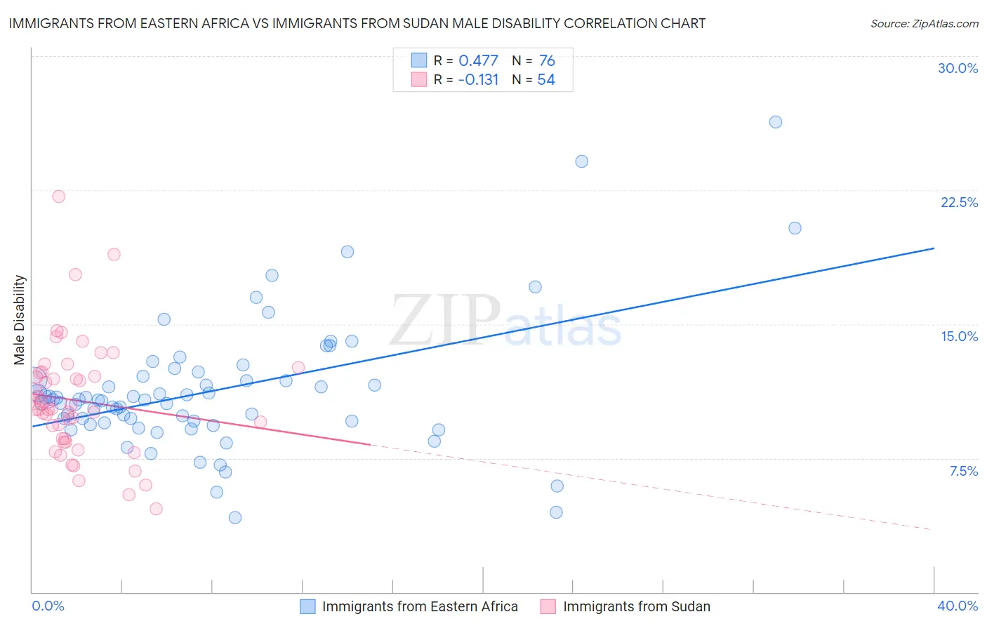 Immigrants from Eastern Africa vs Immigrants from Sudan Male Disability
