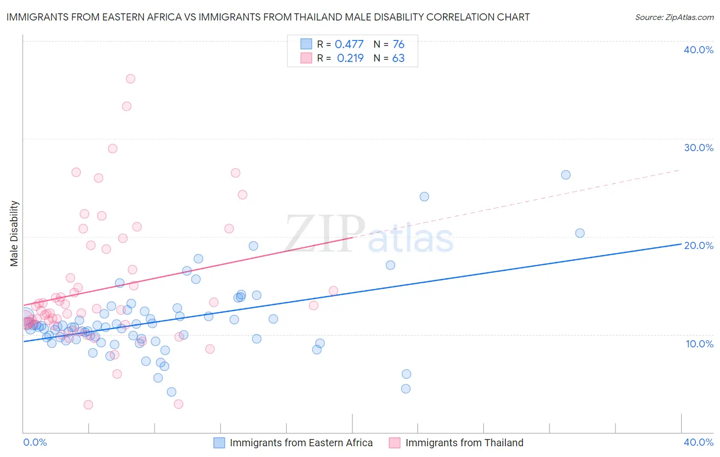 Immigrants from Eastern Africa vs Immigrants from Thailand Male Disability