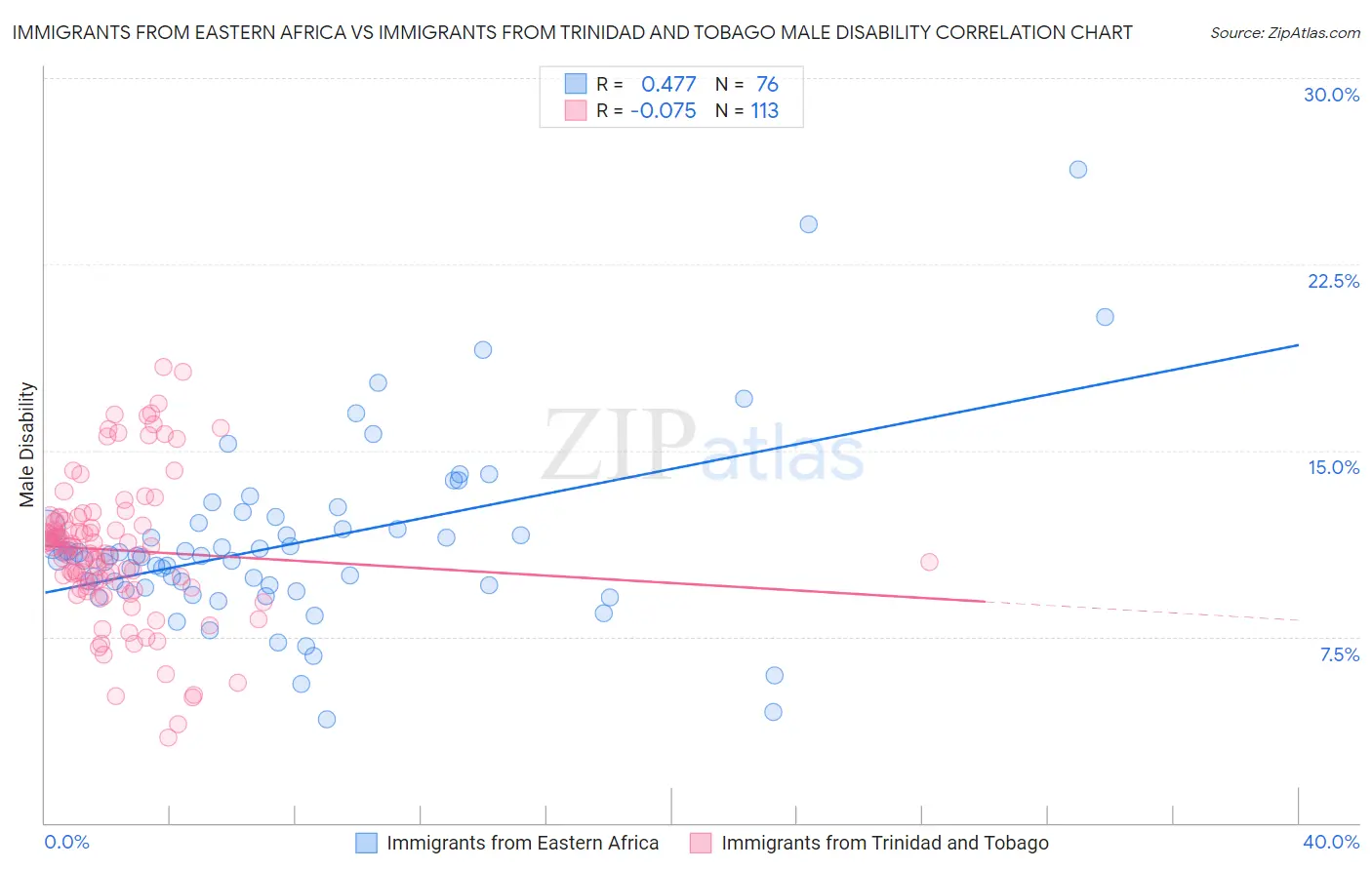 Immigrants from Eastern Africa vs Immigrants from Trinidad and Tobago Male Disability