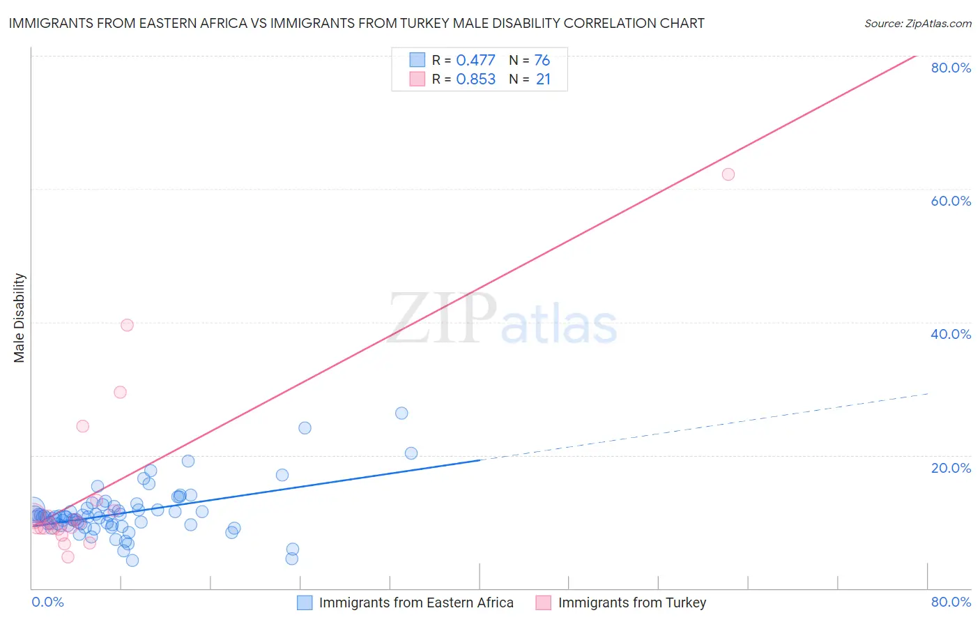 Immigrants from Eastern Africa vs Immigrants from Turkey Male Disability