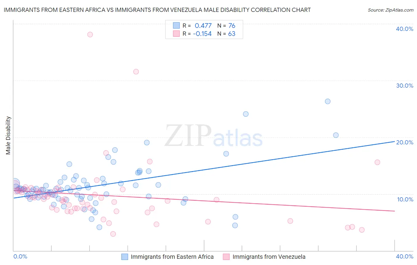 Immigrants from Eastern Africa vs Immigrants from Venezuela Male Disability