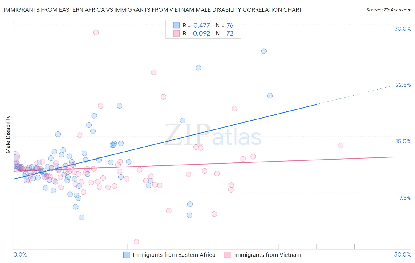 Immigrants from Eastern Africa vs Immigrants from Vietnam Male Disability