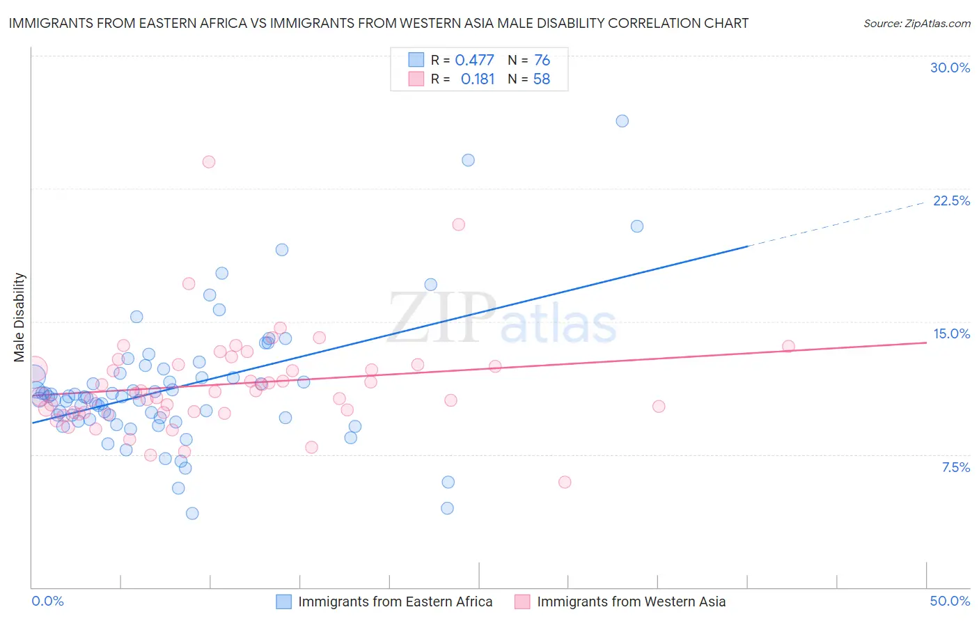 Immigrants from Eastern Africa vs Immigrants from Western Asia Male Disability