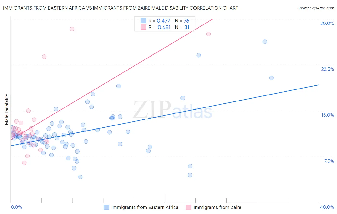 Immigrants from Eastern Africa vs Immigrants from Zaire Male Disability