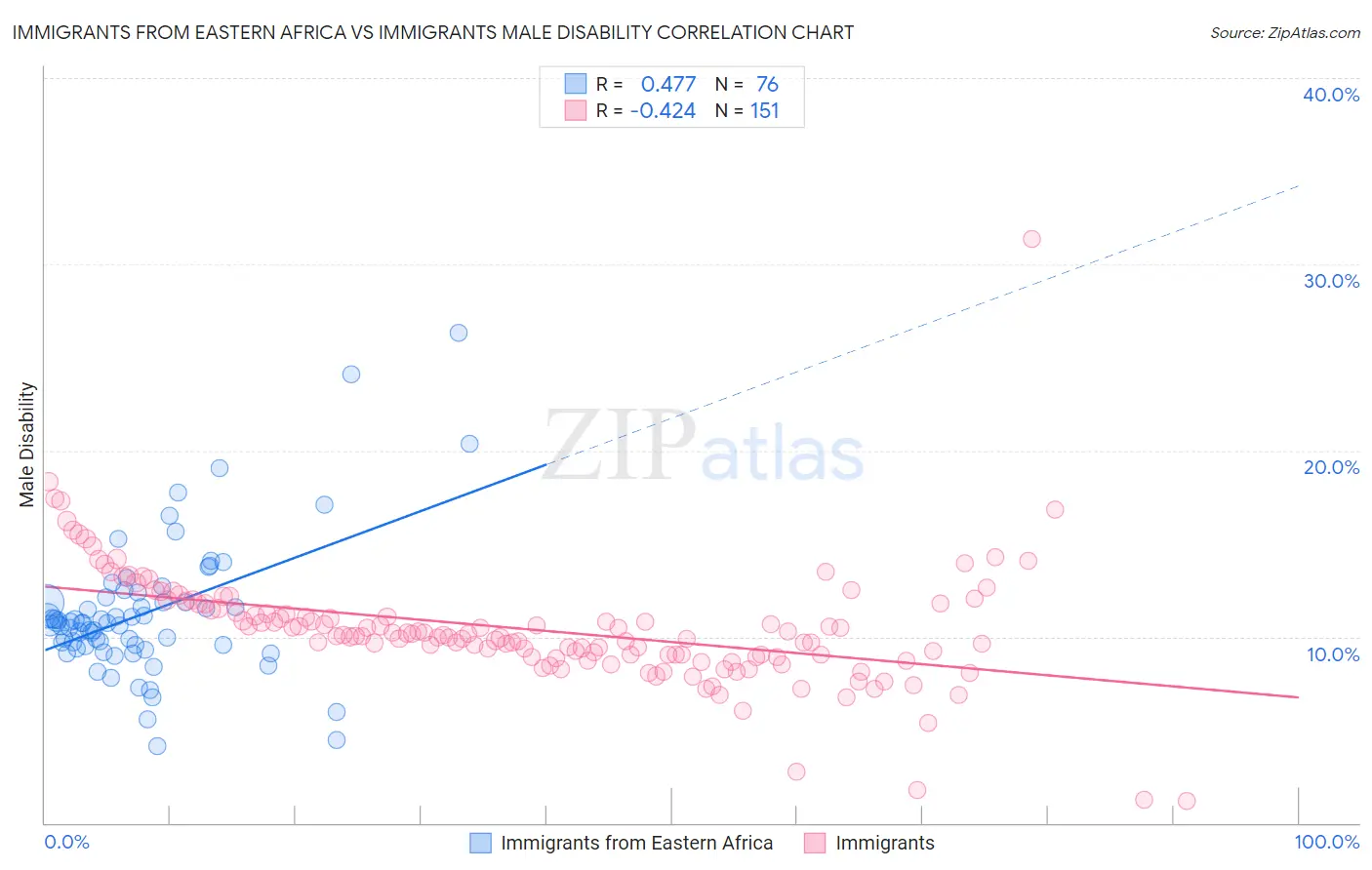 Immigrants from Eastern Africa vs Immigrants Male Disability