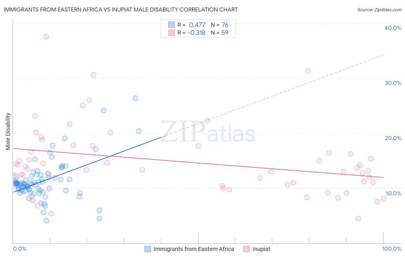 Immigrants from Eastern Africa vs Inupiat Male Disability