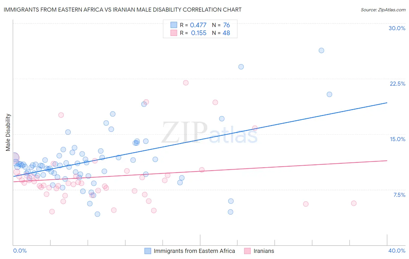 Immigrants from Eastern Africa vs Iranian Male Disability