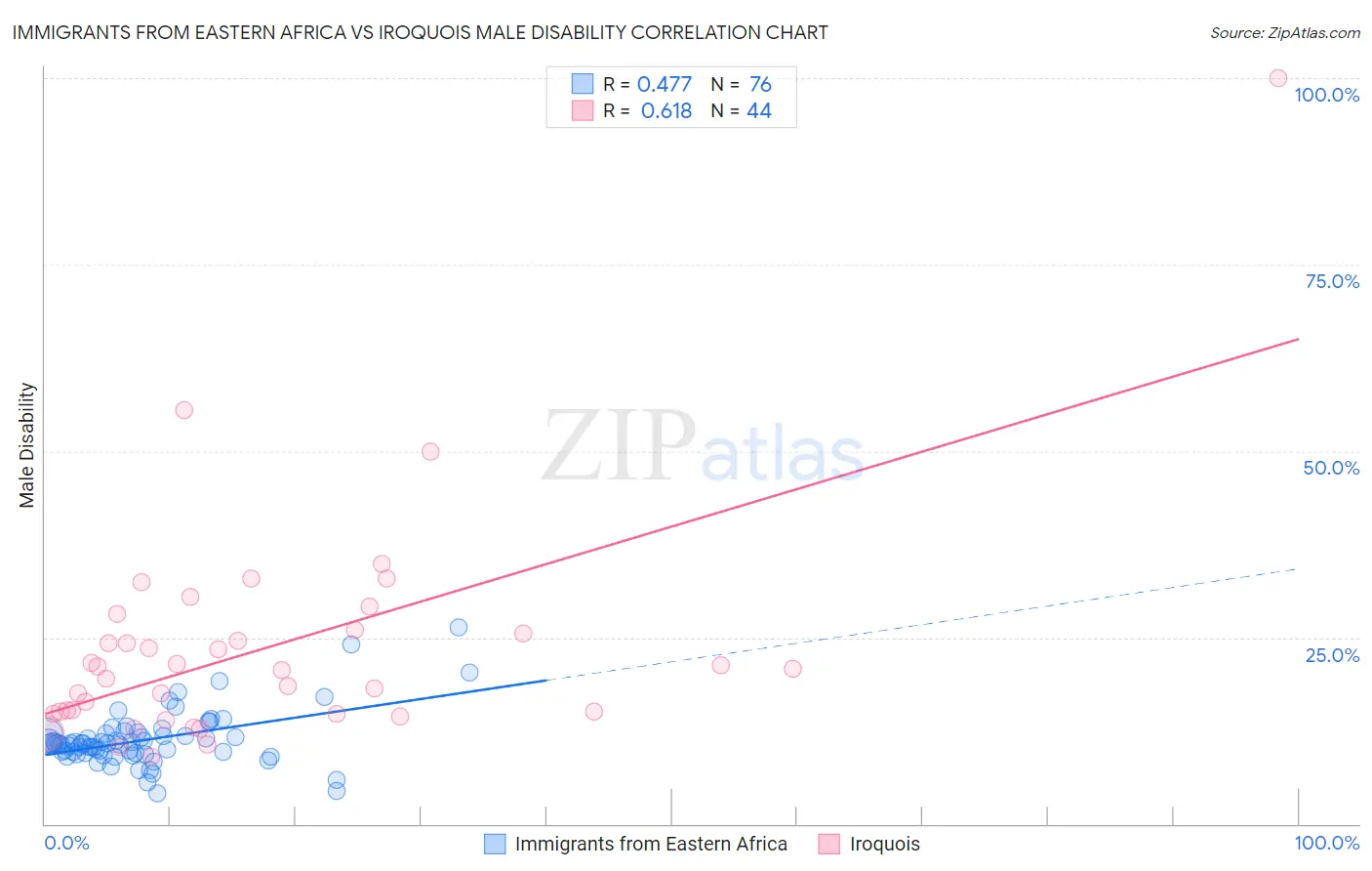 Immigrants from Eastern Africa vs Iroquois Male Disability
