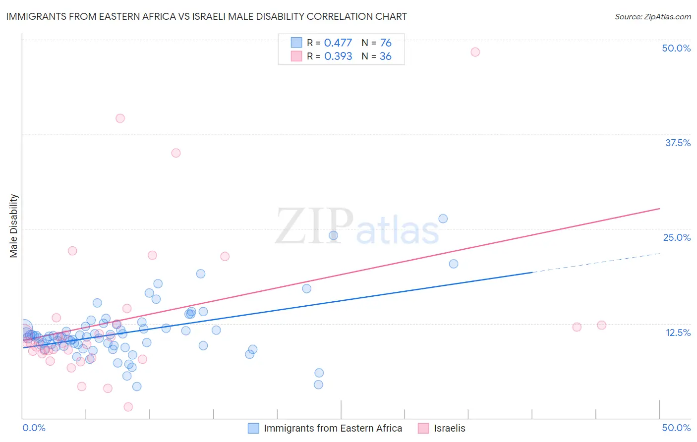 Immigrants from Eastern Africa vs Israeli Male Disability