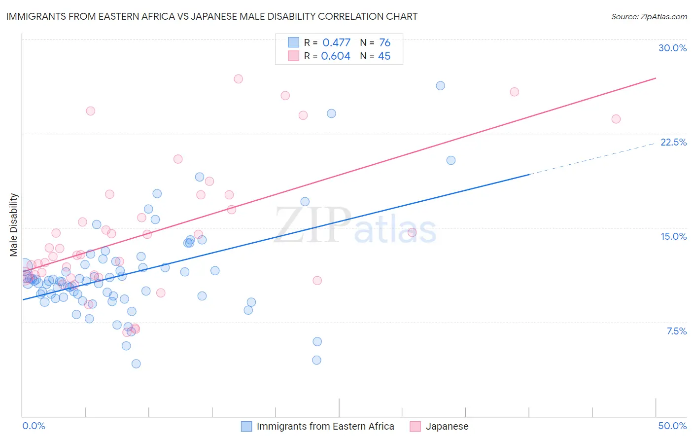 Immigrants from Eastern Africa vs Japanese Male Disability