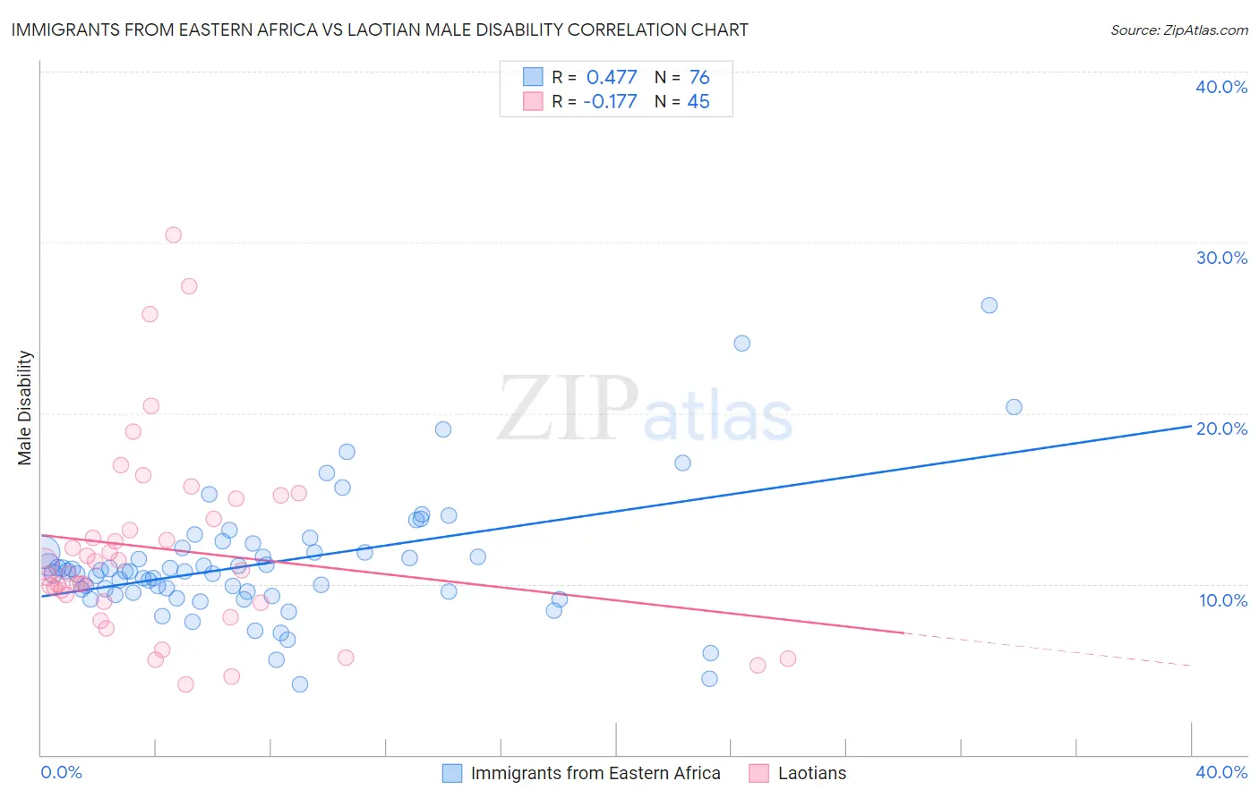 Immigrants from Eastern Africa vs Laotian Male Disability