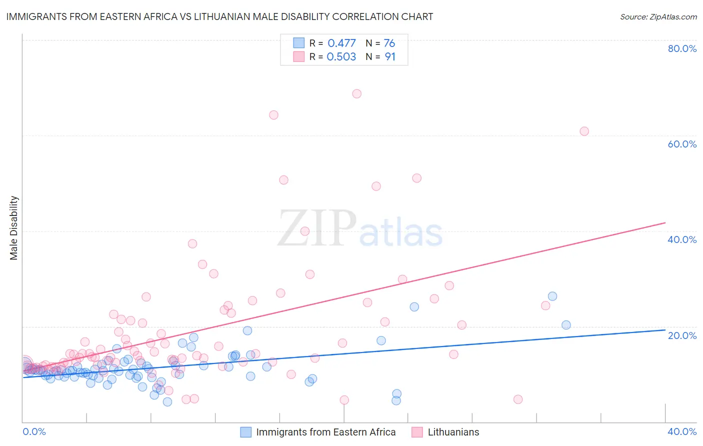 Immigrants from Eastern Africa vs Lithuanian Male Disability