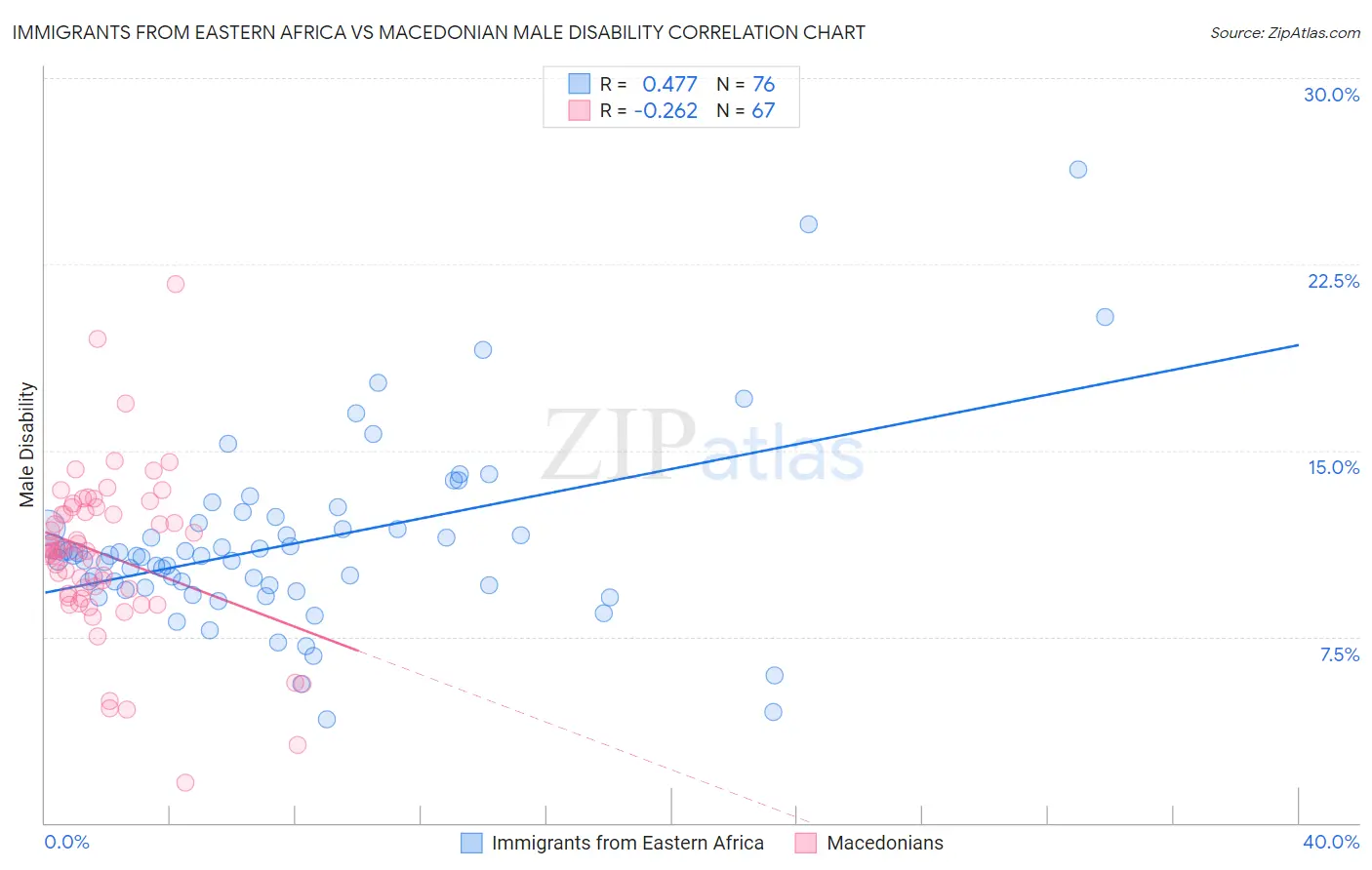 Immigrants from Eastern Africa vs Macedonian Male Disability
