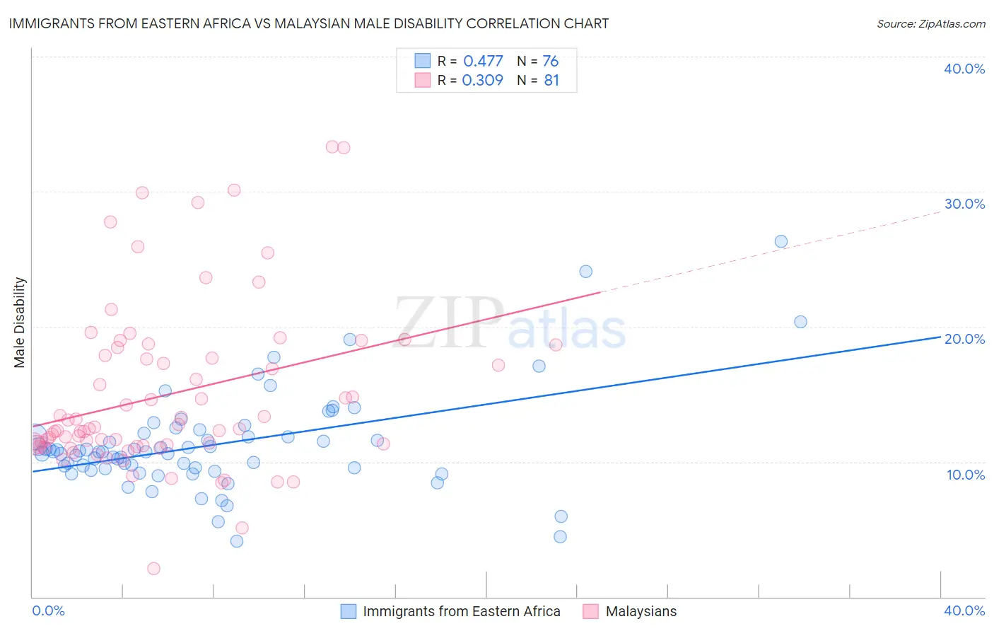 Immigrants from Eastern Africa vs Malaysian Male Disability