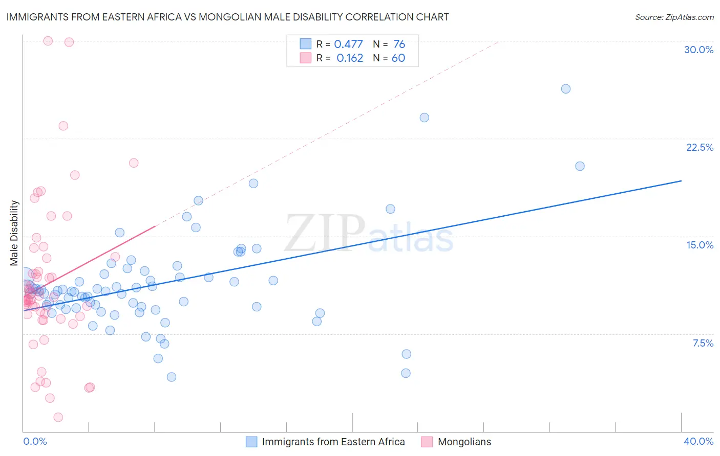 Immigrants from Eastern Africa vs Mongolian Male Disability