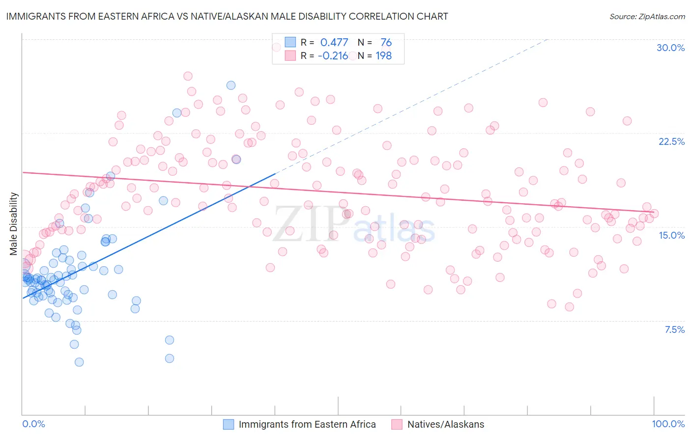 Immigrants from Eastern Africa vs Native/Alaskan Male Disability