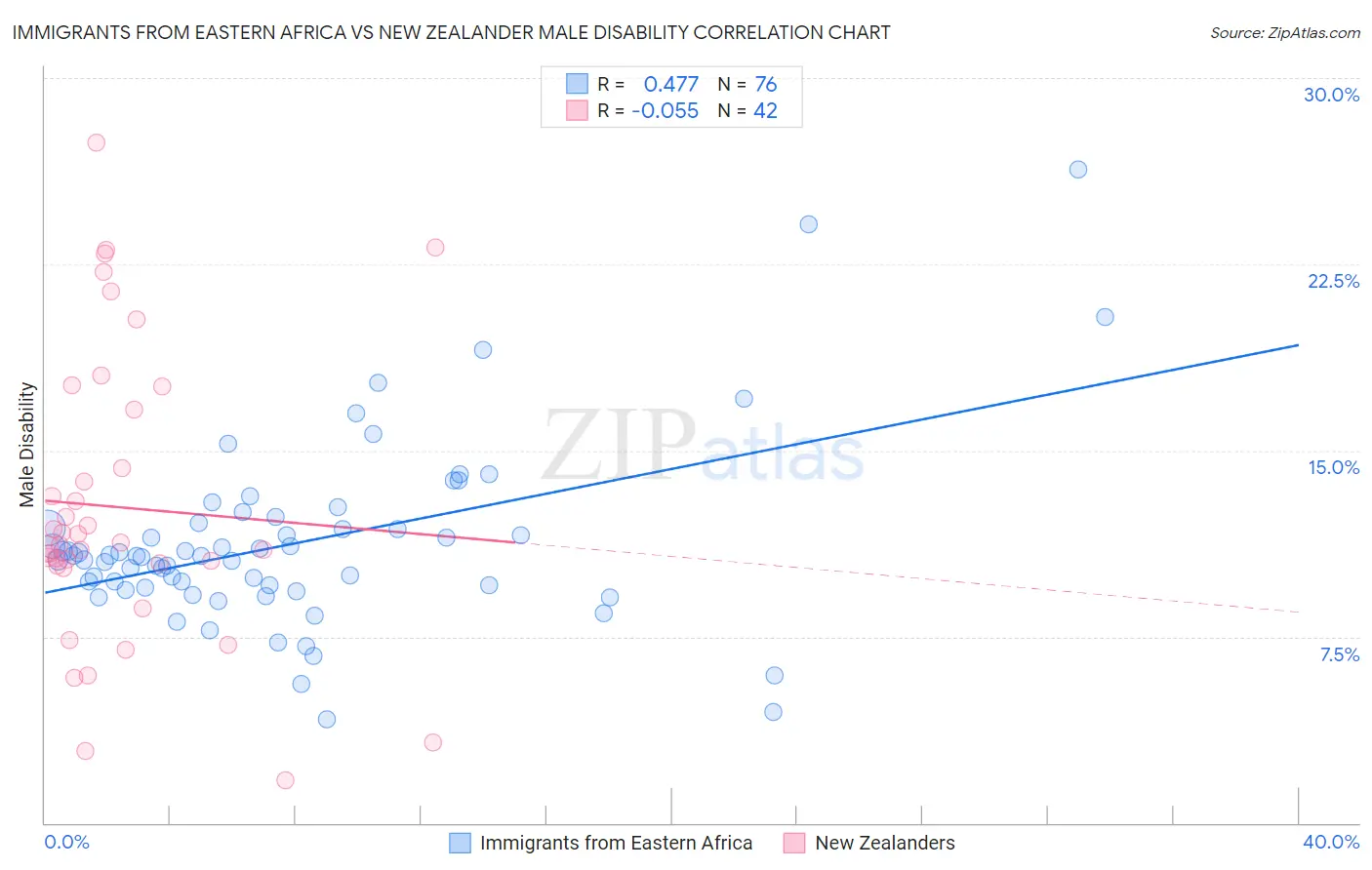 Immigrants from Eastern Africa vs New Zealander Male Disability