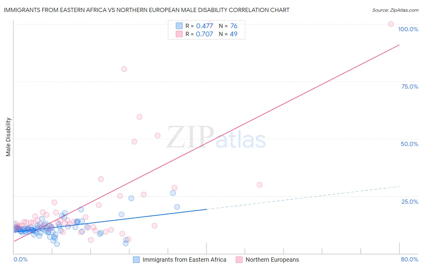 Immigrants from Eastern Africa vs Northern European Male Disability