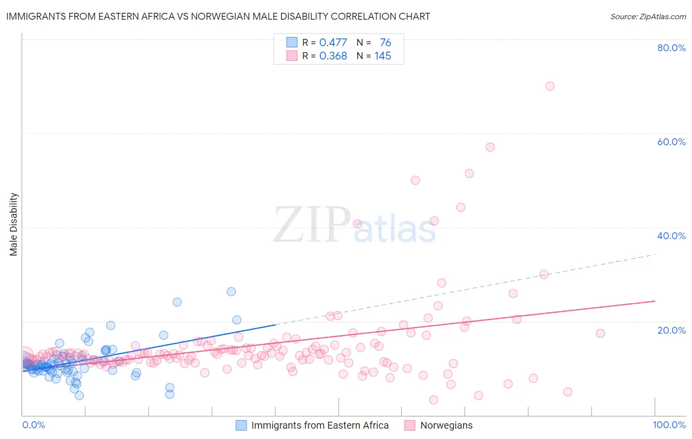 Immigrants from Eastern Africa vs Norwegian Male Disability