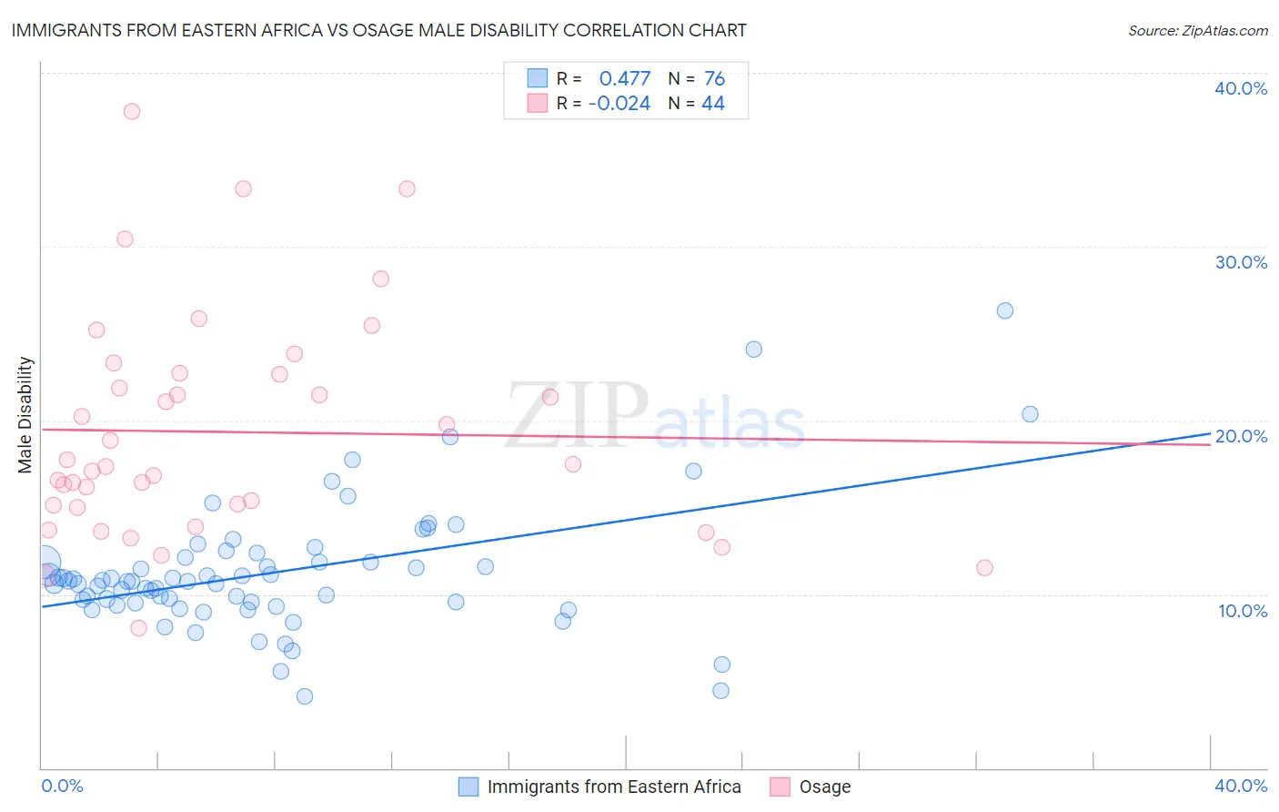 Immigrants from Eastern Africa vs Osage Male Disability