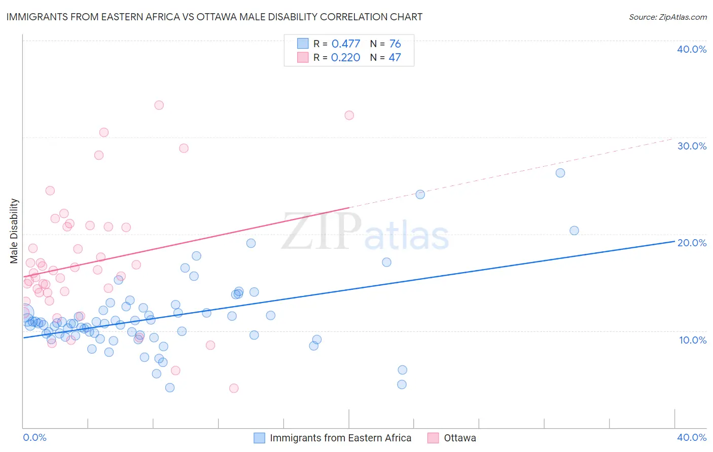 Immigrants from Eastern Africa vs Ottawa Male Disability