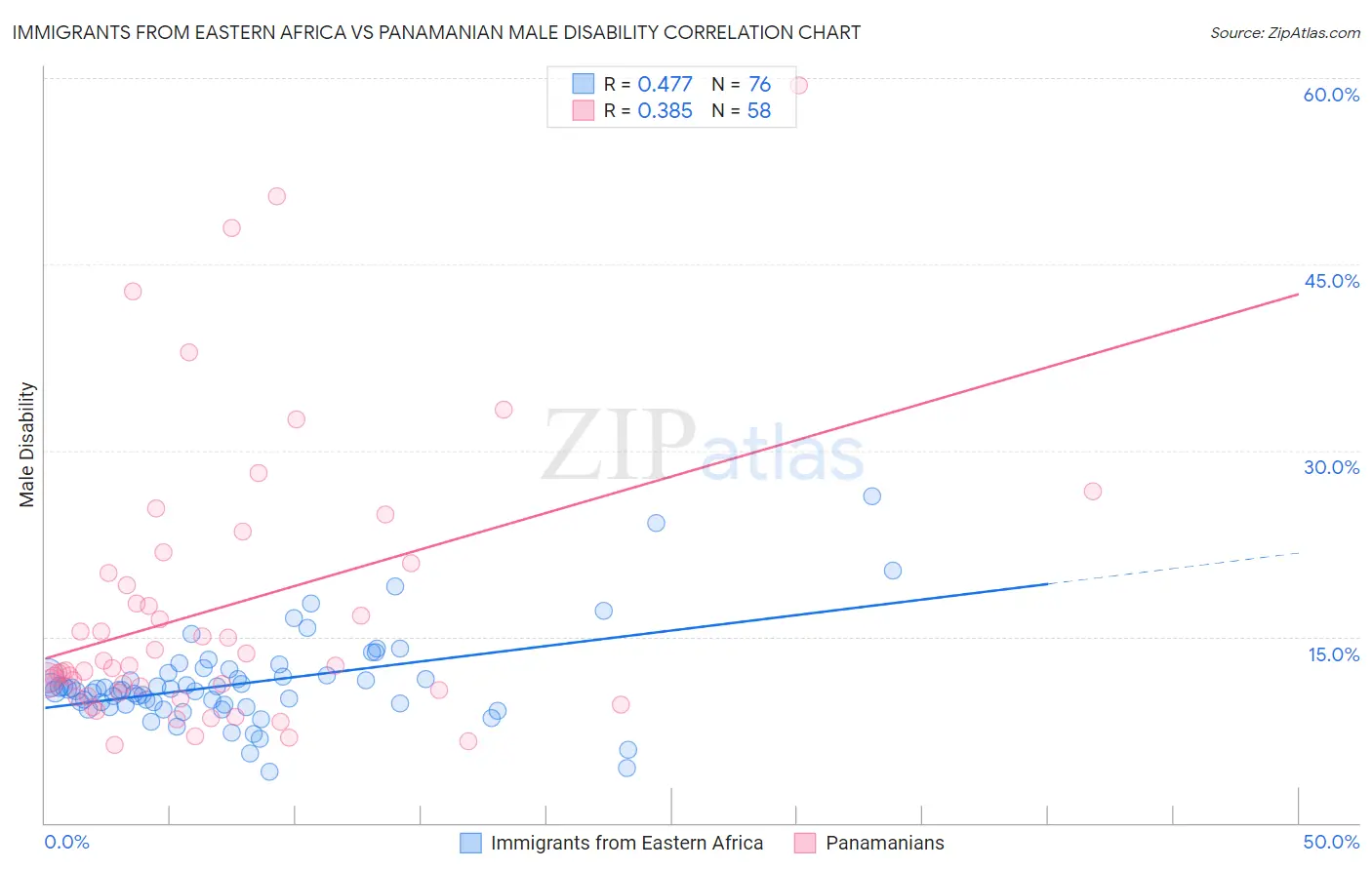Immigrants from Eastern Africa vs Panamanian Male Disability