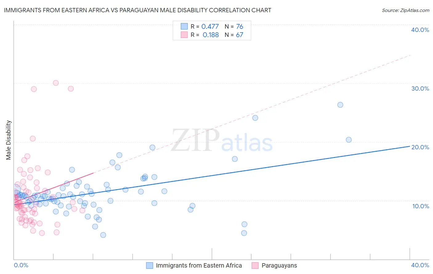Immigrants from Eastern Africa vs Paraguayan Male Disability