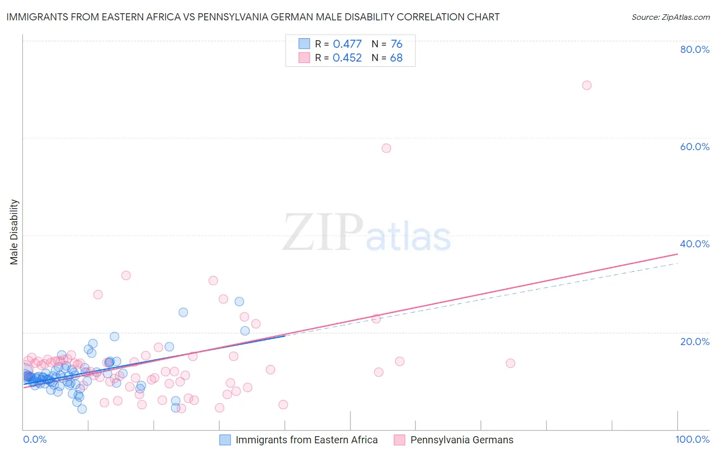 Immigrants from Eastern Africa vs Pennsylvania German Male Disability
