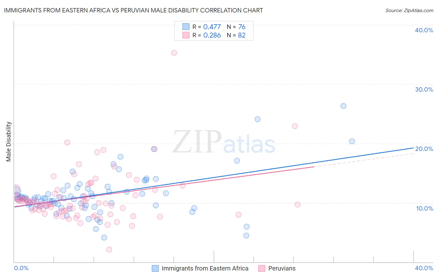 Immigrants from Eastern Africa vs Peruvian Male Disability