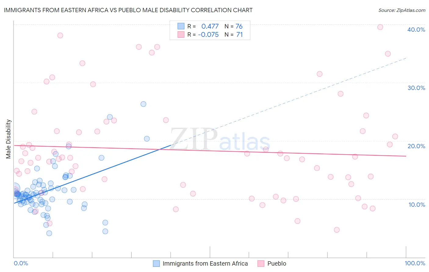 Immigrants from Eastern Africa vs Pueblo Male Disability