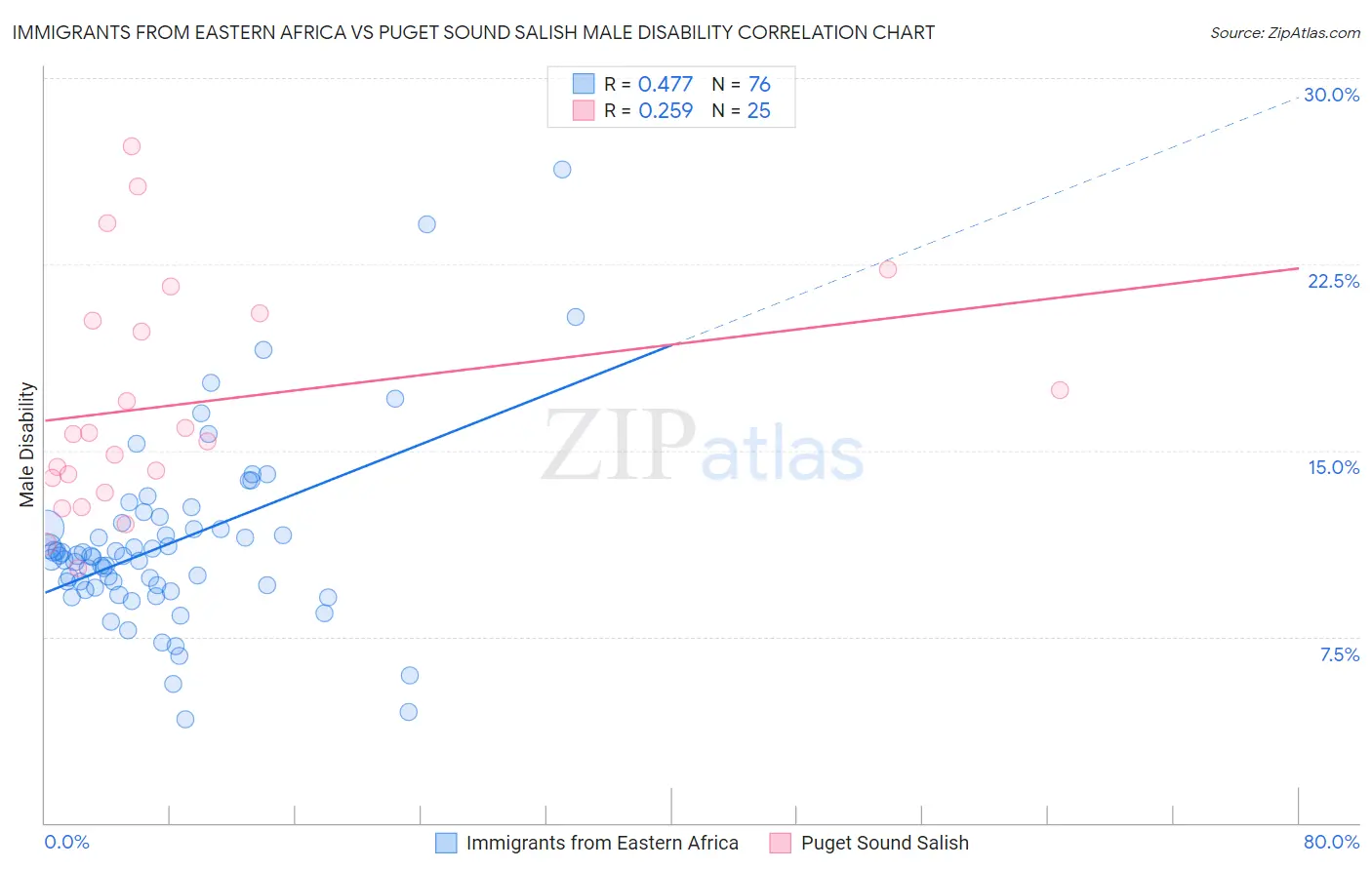 Immigrants from Eastern Africa vs Puget Sound Salish Male Disability