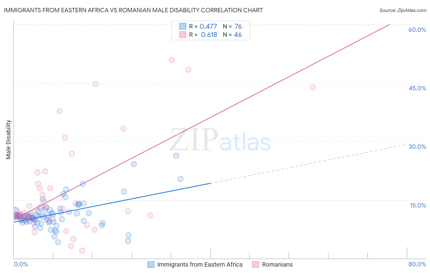 Immigrants from Eastern Africa vs Romanian Male Disability