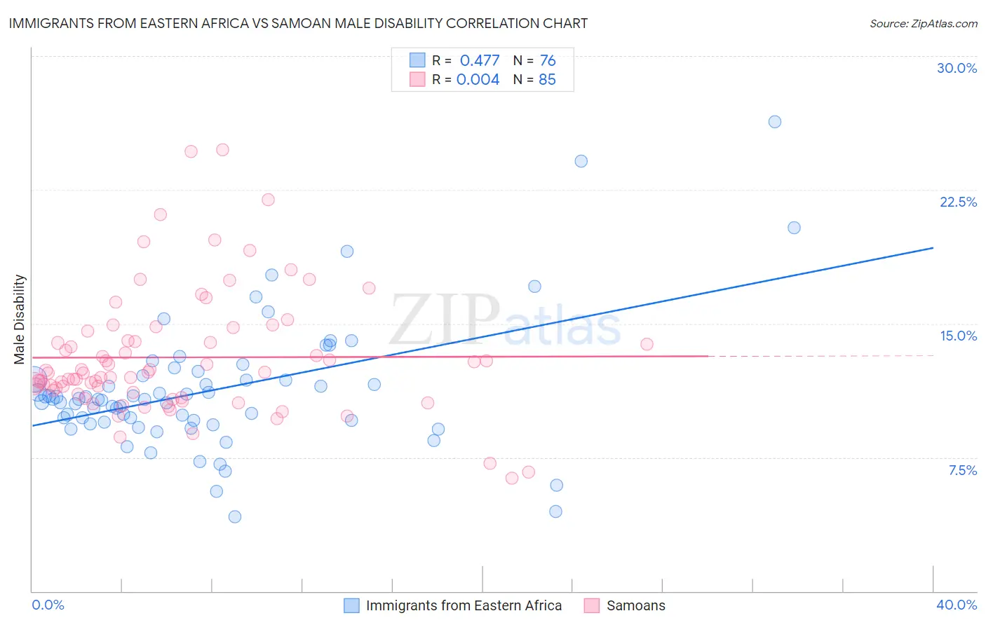Immigrants from Eastern Africa vs Samoan Male Disability