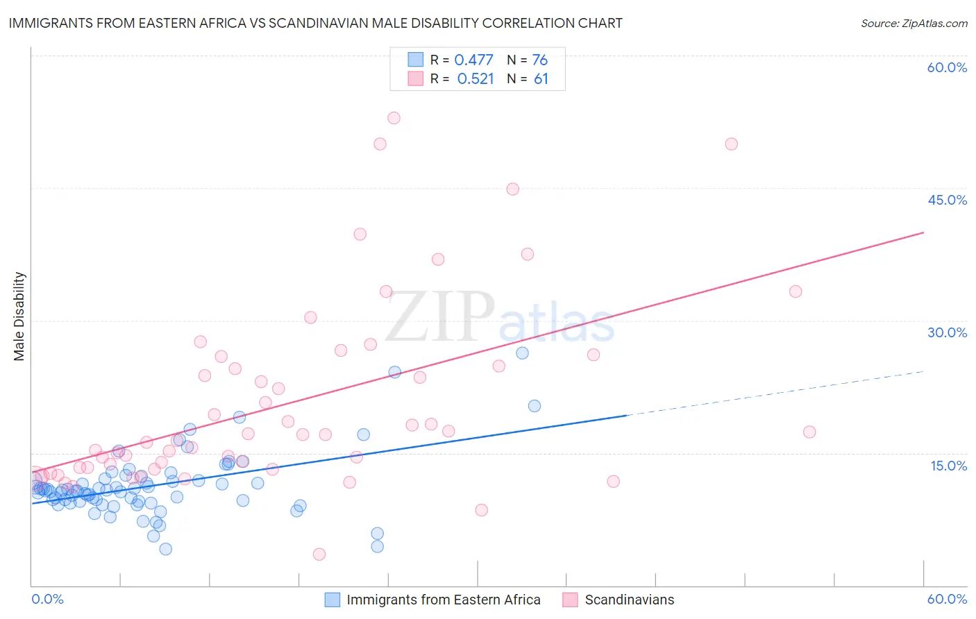 Immigrants from Eastern Africa vs Scandinavian Male Disability