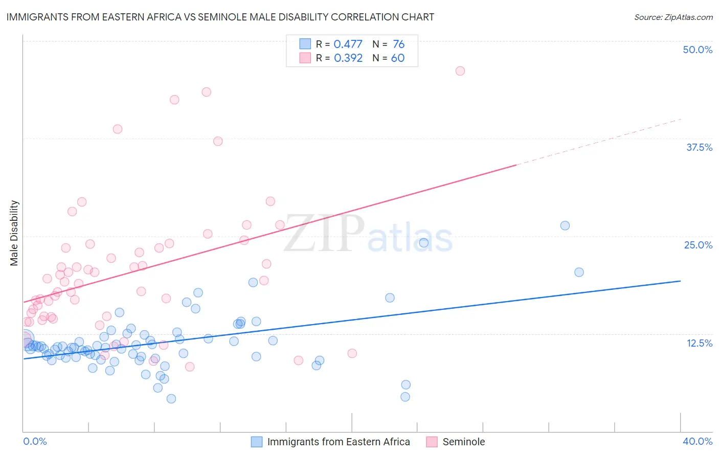 Immigrants from Eastern Africa vs Seminole Male Disability