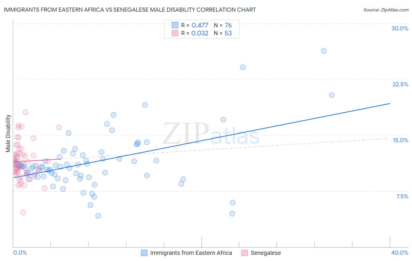 Immigrants from Eastern Africa vs Senegalese Male Disability