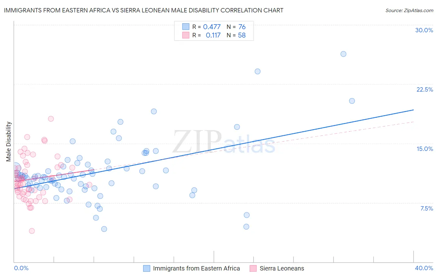 Immigrants from Eastern Africa vs Sierra Leonean Male Disability