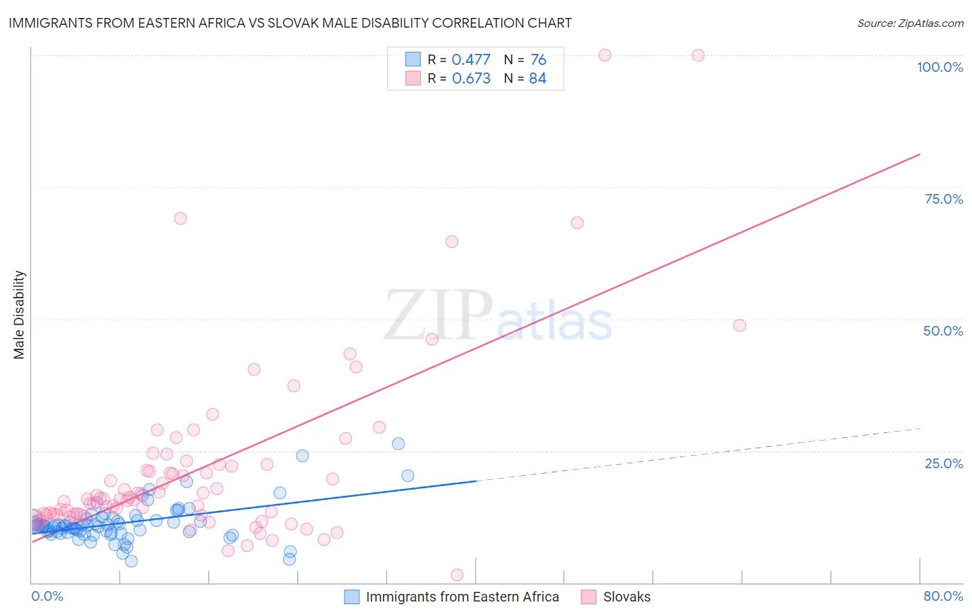 Immigrants from Eastern Africa vs Slovak Male Disability