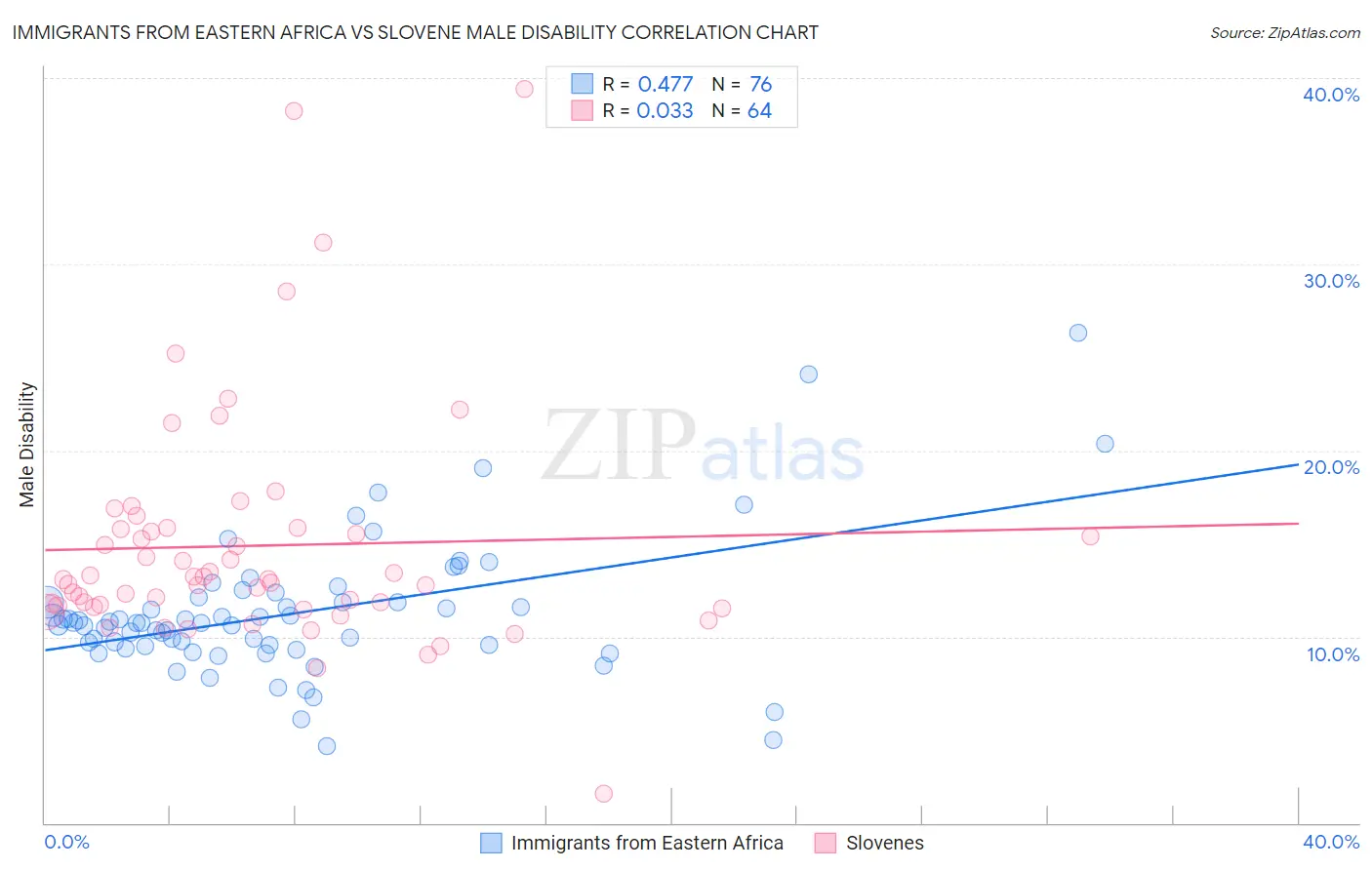 Immigrants from Eastern Africa vs Slovene Male Disability