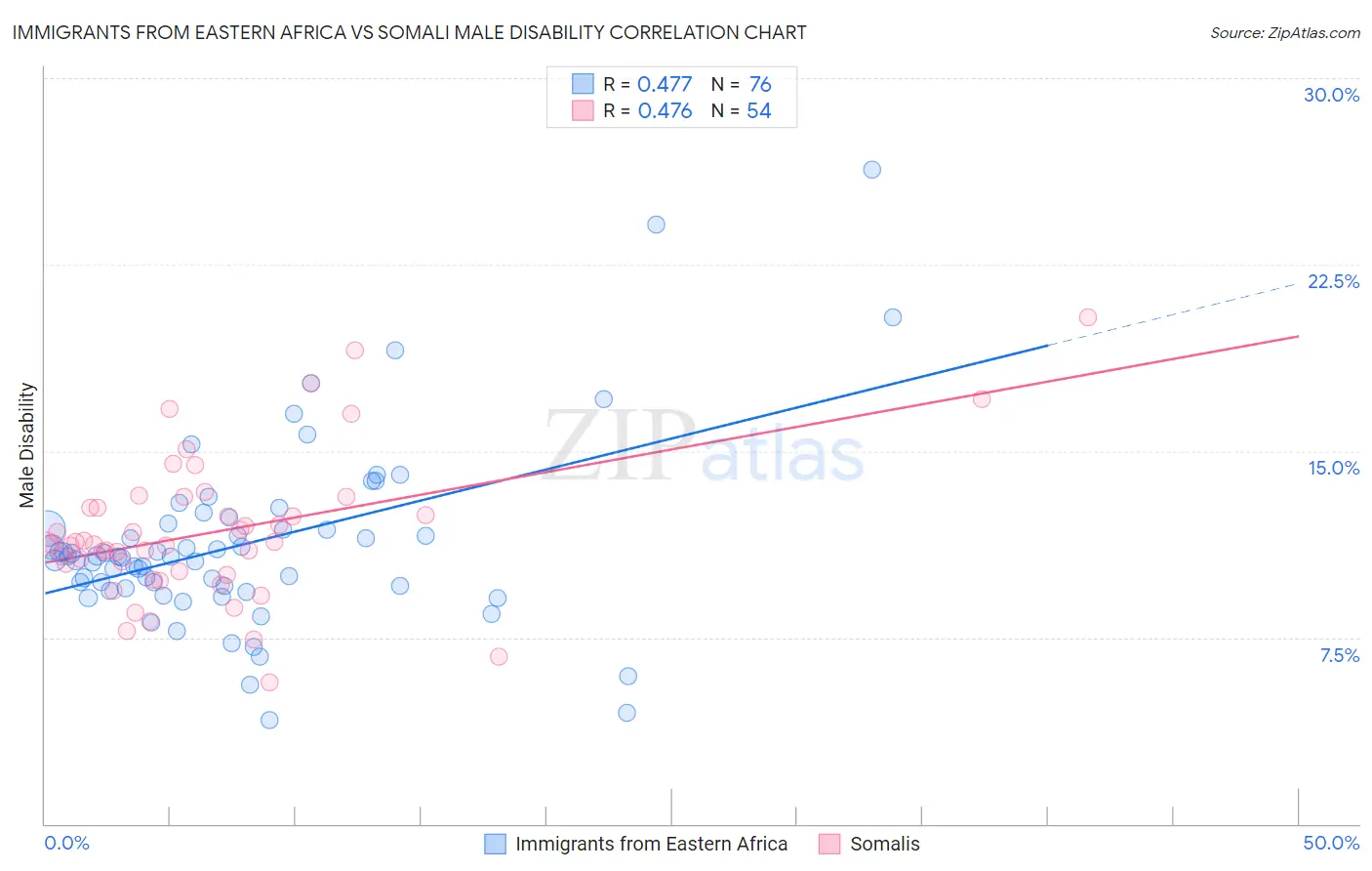 Immigrants from Eastern Africa vs Somali Male Disability