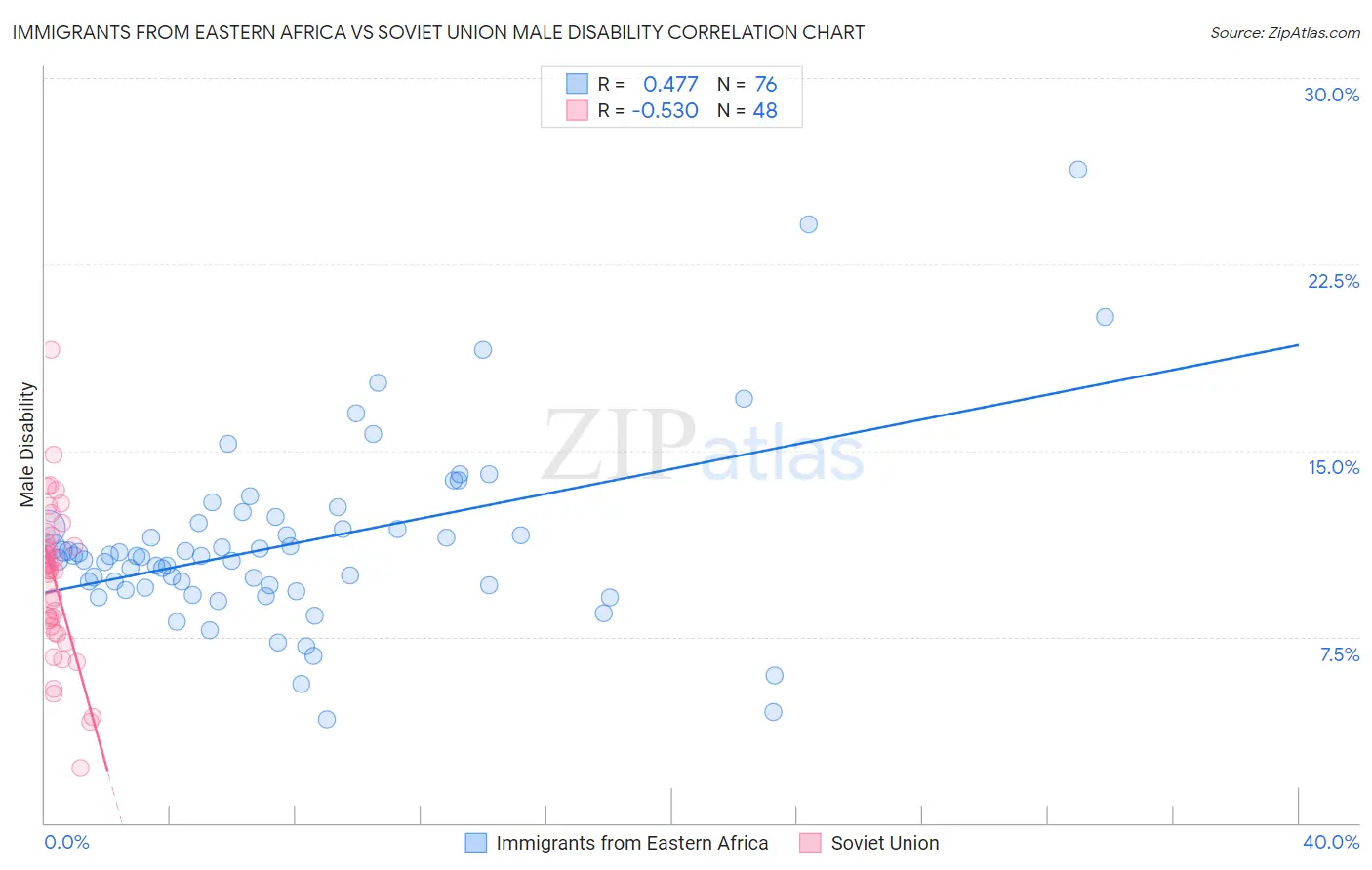 Immigrants from Eastern Africa vs Soviet Union Male Disability