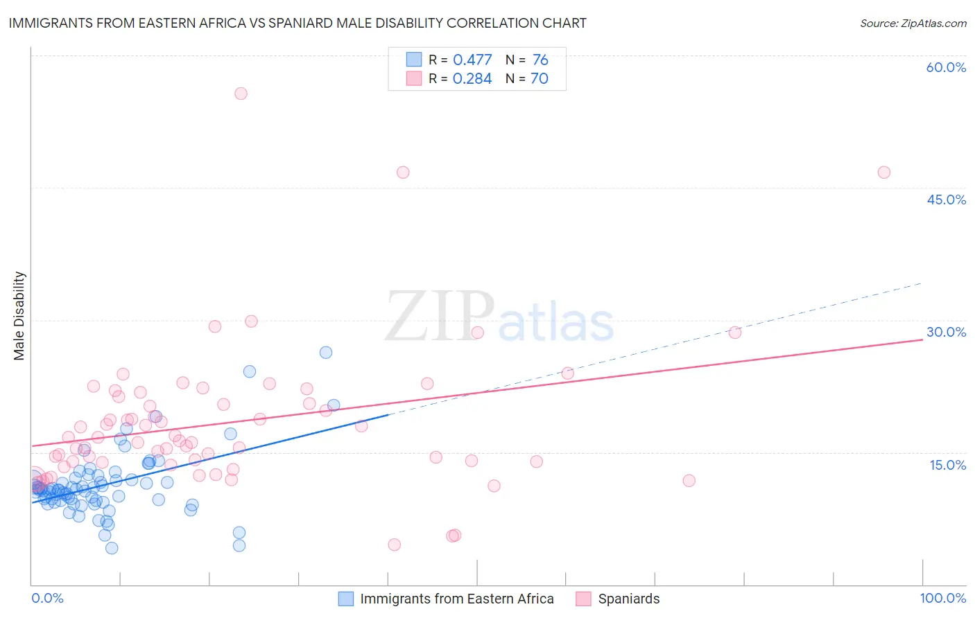 Immigrants from Eastern Africa vs Spaniard Male Disability