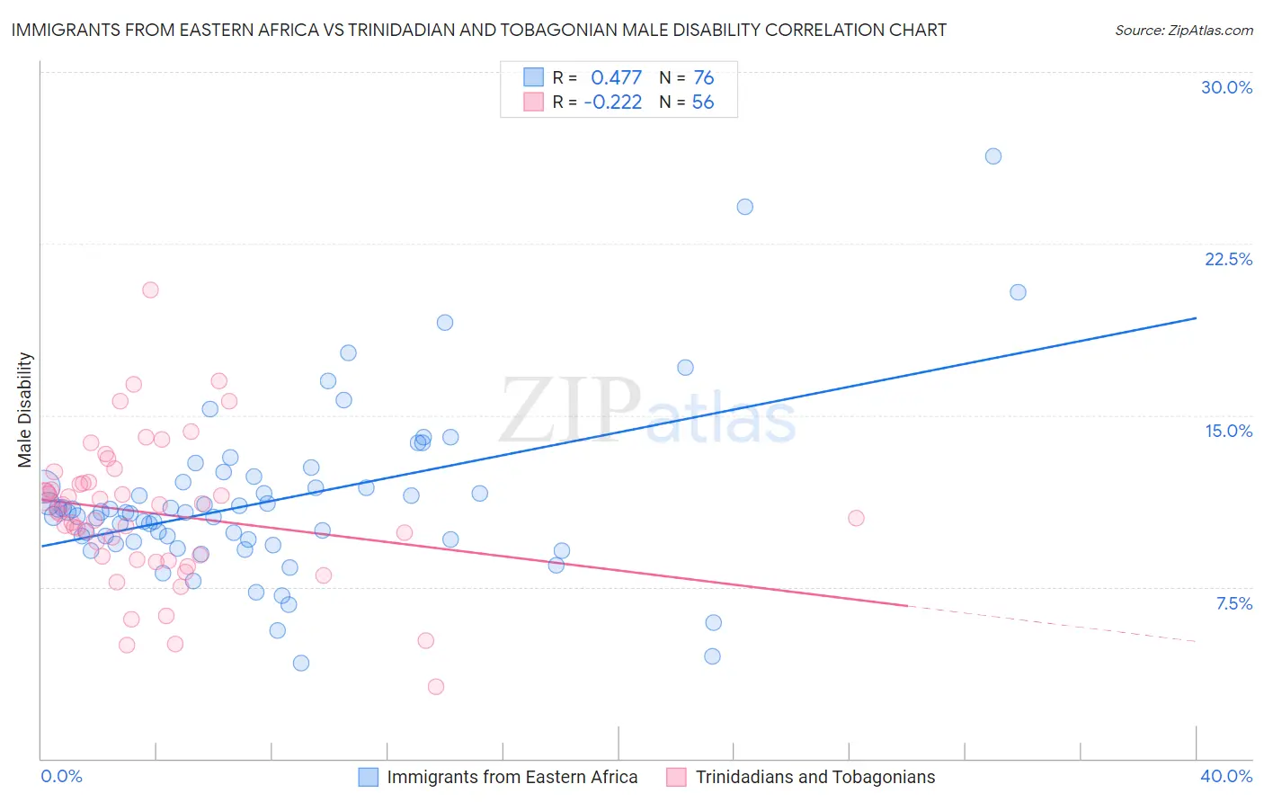 Immigrants from Eastern Africa vs Trinidadian and Tobagonian Male Disability