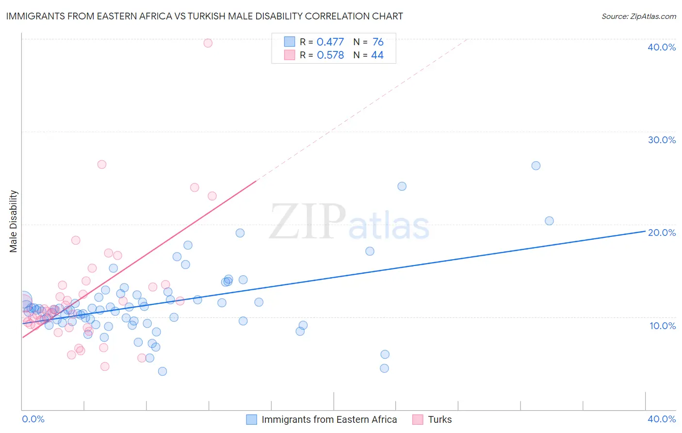 Immigrants from Eastern Africa vs Turkish Male Disability
