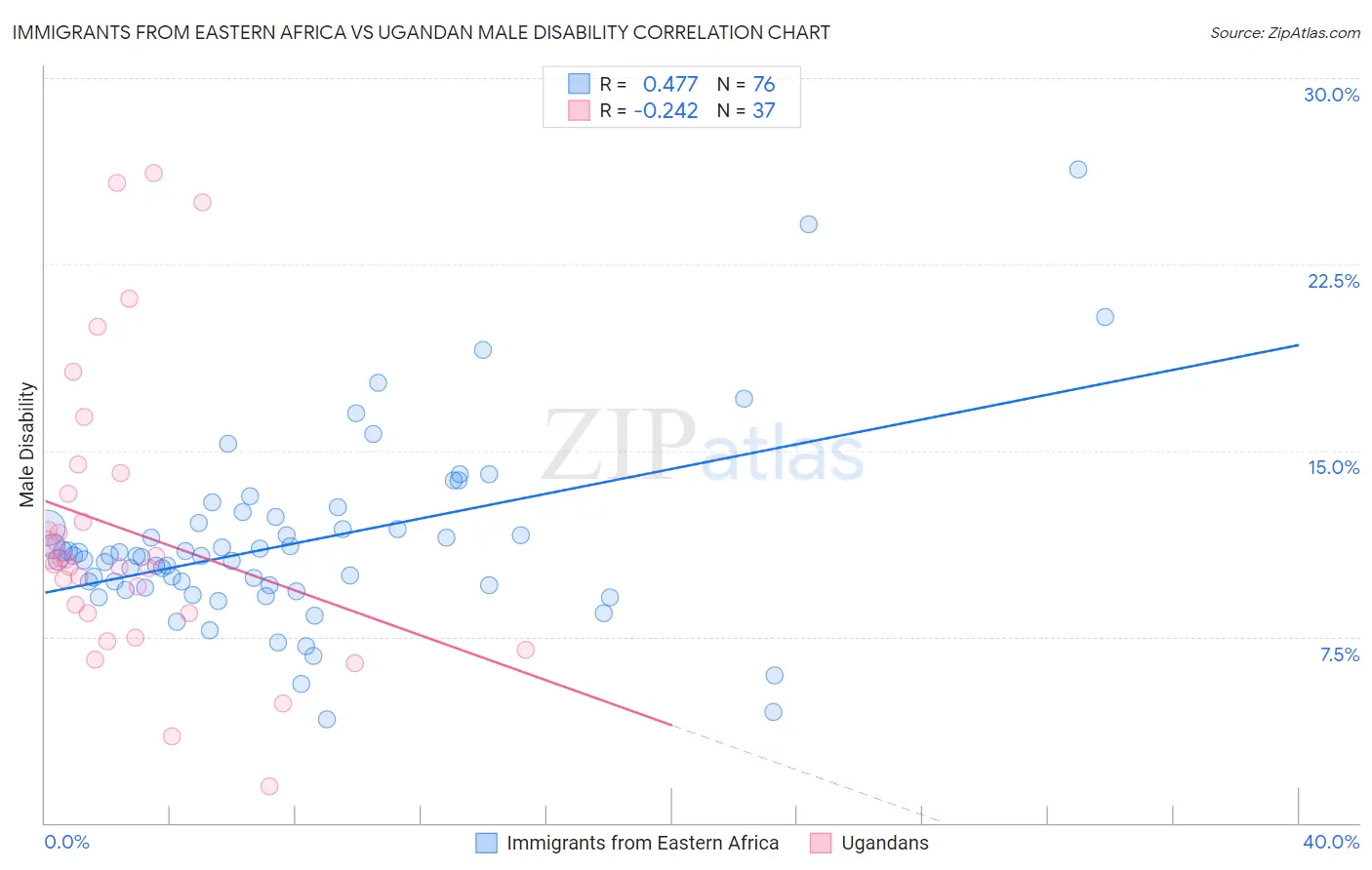 Immigrants from Eastern Africa vs Ugandan Male Disability