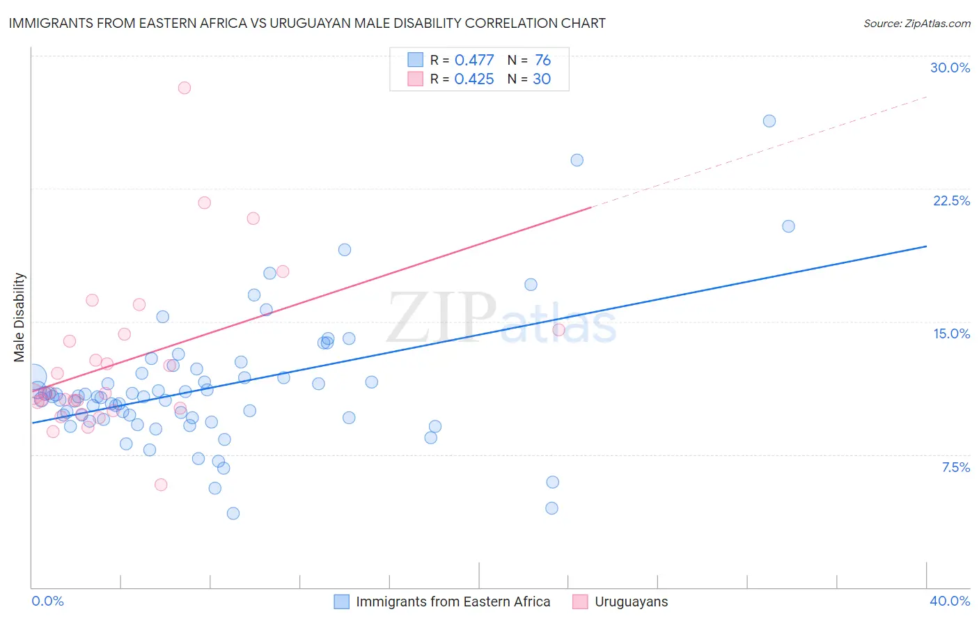 Immigrants from Eastern Africa vs Uruguayan Male Disability