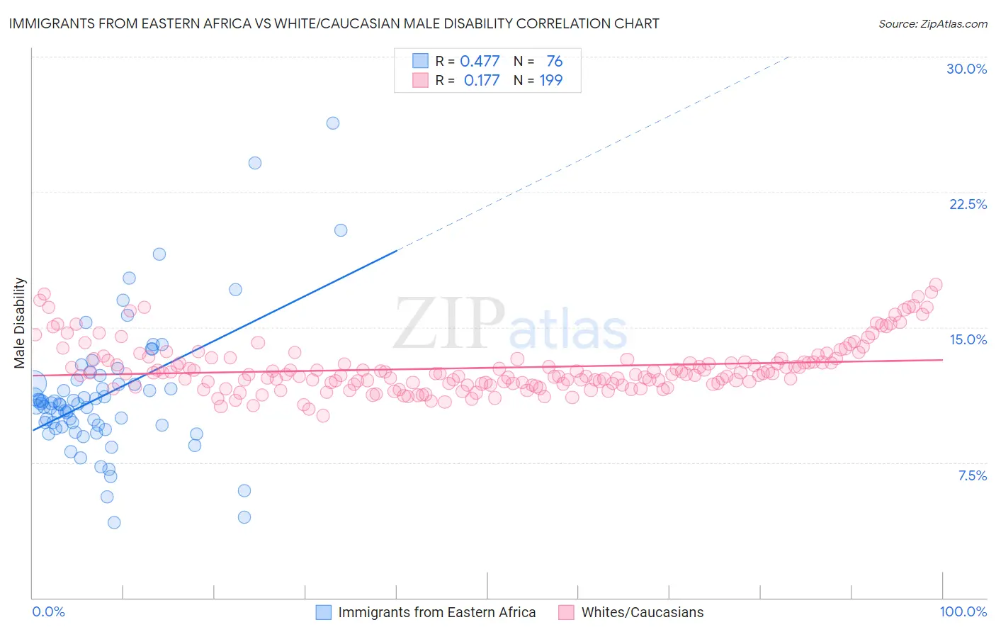 Immigrants from Eastern Africa vs White/Caucasian Male Disability